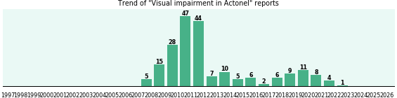 Could Actonel cause Visual impairment? Could Actonel cause Visual impairment?